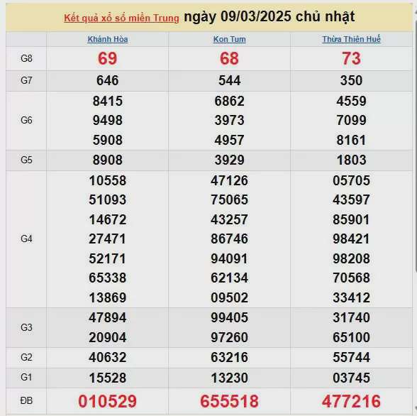 XSMT 10/3, kết quả xổ số miền Trung hôm nay 10/3/2025, KQXSMT