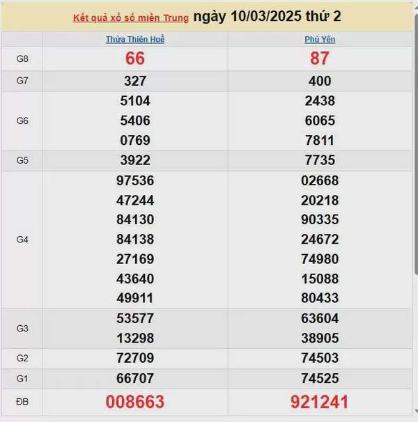 Kết quả xổ số miền Trung ngày 10/3/2025, XSMT 10/3/2025, kết quả XSMT ngày 10/3.