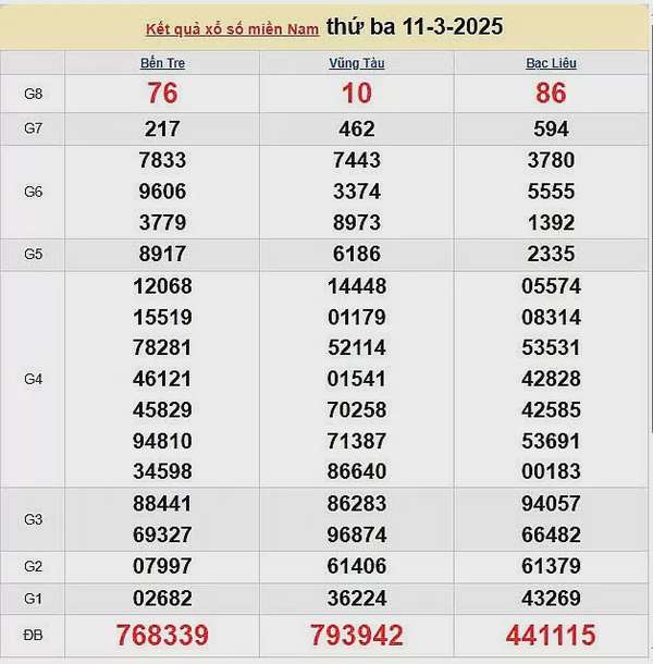 Kết quả xổ số miền Nam ngày 11/3/2025, XSMN 11/3/2025, kết quả XSMN ngày 11/3.