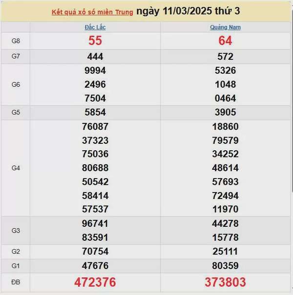 Kết quả xổ số miền Trung ngày 11/3/2025, XSMT 11/3/2025, kết quả XSMT ngày 11/3.