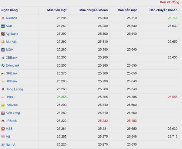 Tỷ giá USD hôm nay 13/03/2025: