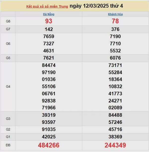 Kết quả xổ số miền Trung ngày 12/3/2025, XSMT 12/3/2025, kết quả XSMT ngày 12/3.