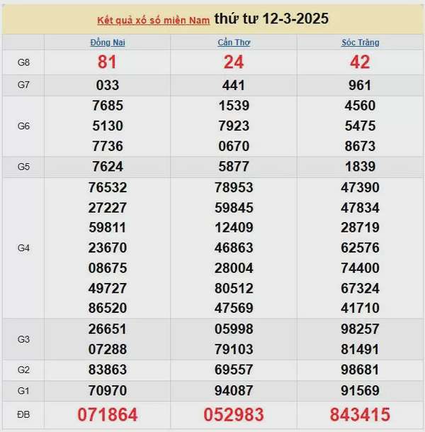 Kết quả xổ số miền Nam ngày 12/3/2025, XSMN 12/3/2025, kết quả XSMN ngày 12/3.