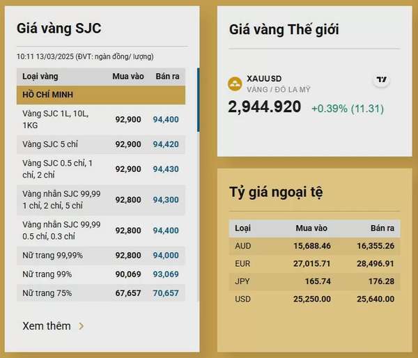 Giá vàng hôm nay bất ngờ tăng mạnh, lên đỉnh 95 triệu đồng/lượng