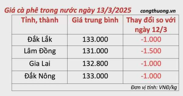 Dự báo giá cà phê ngày mai 14/3/2025 đi ngang