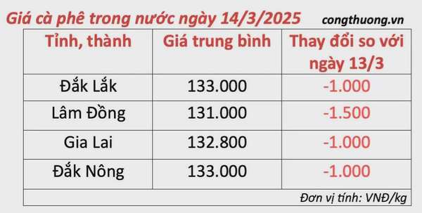 Giá cà phê hôm nay 14/3/2025 trong nước đà giảm