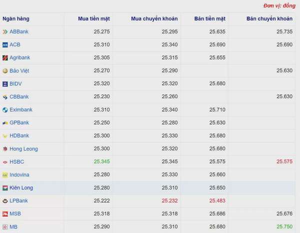 Tỷ giá USD hôm nay 14/03/2025: