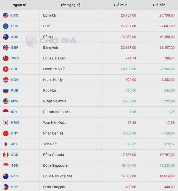 Tỷ giá USD hôm nay 14/03/2025: