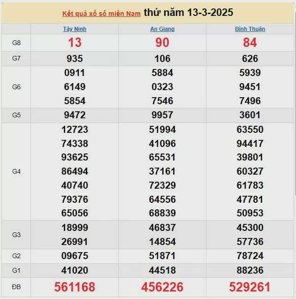 Kết quả xổ số miền Nam ngày 13/3/2025, XSMN 13/3/2025, kết quả XSMN ngày 13/3.