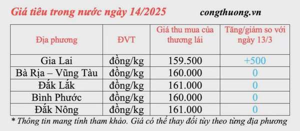 Dự báo giá tiêu trong nước ngày mai 15/3/2025 đà tăng