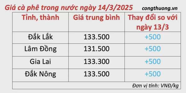Dự báo giá cà phê ngày mai 15/3/2025 tăng trở lại