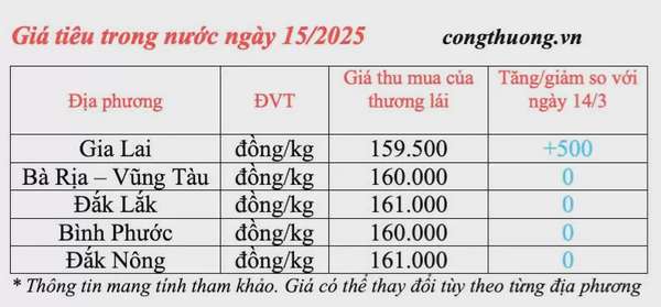 Giá tiêu hôm nay 15/3/2025 cao nhất 161.000 đồng/kg