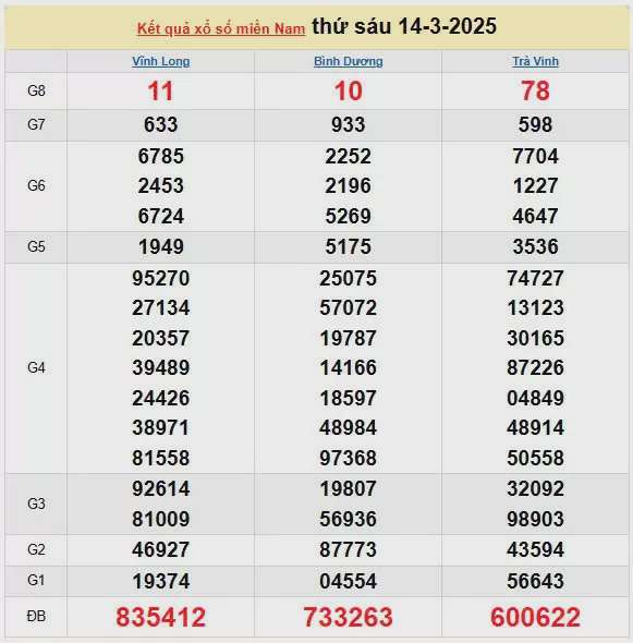 Kết quả xổ số miền Nam ngày 14/3/2025, XSMN 14/3/2025, kết quả XSMN ngày 14/3.