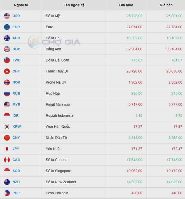Tỷ giá USD hôm nay 15/03/2025: