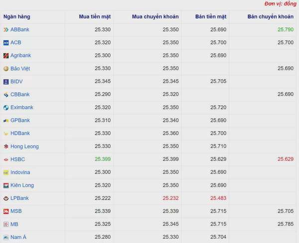 Tỷ giá USD hôm nay 15/03/2025: