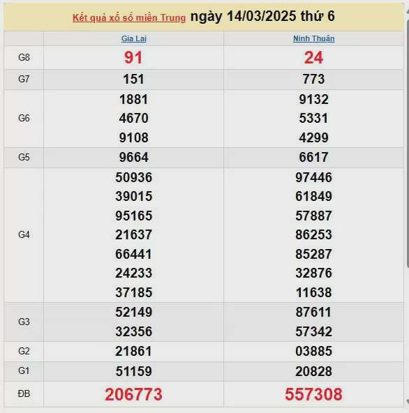 Kết quả xổ số miền Trung ngày 14/3/2025, XSMT 14/3/2025, kết quả XSMT ngày 14/3.