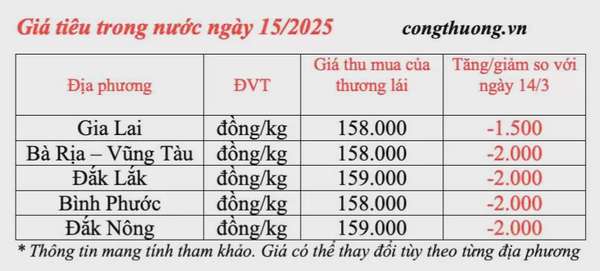 Dự báo giá tiêu trong nước ngày mai 16/3/2025 đi ngang