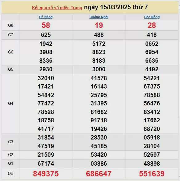 Kết quả xổ số miền Trung ngày 15/3/2025, XSMT 15/3/2025, kết quả XSMT ngày 15/3.