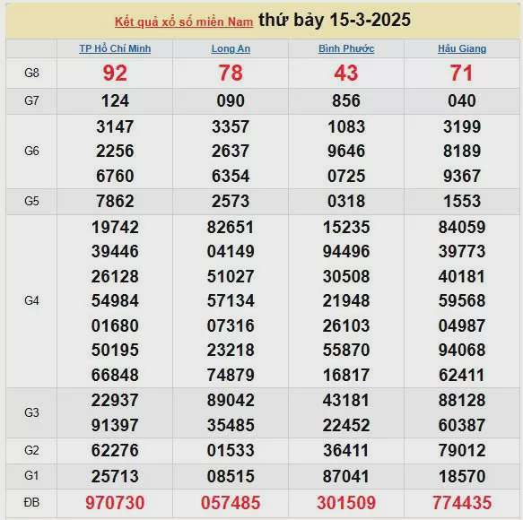 Kết quả xổ số miền Nam ngày 15/3/2025, XSMN 15/3/2025, kết quả XSMN ngày 1453.