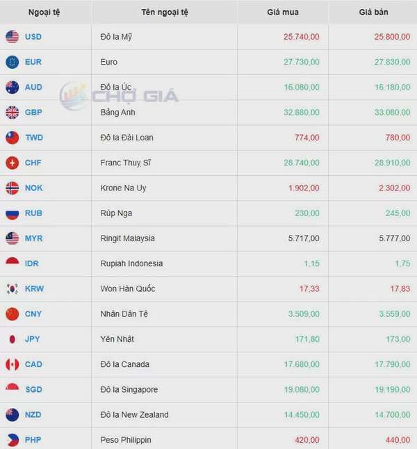 Tỷ giá USD hôm nay 16/03/2025: