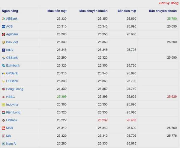Tỷ giá USD hôm nay 16/03/2025: