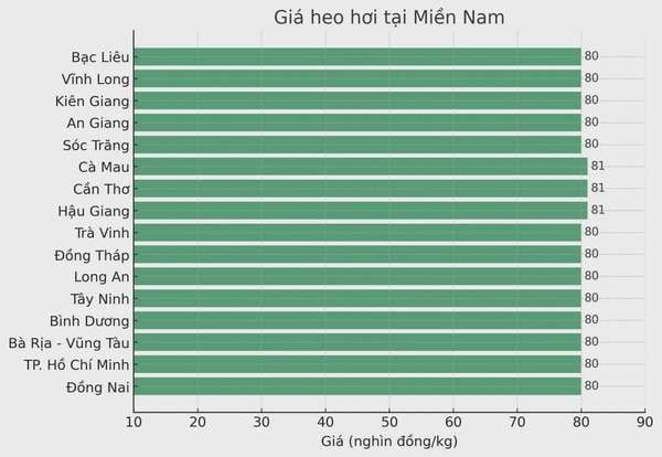Biểu đồ giá heo hơi tại các tỉnh miền Nam ngày 16/3.