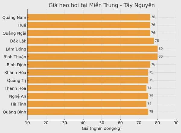 Biểu đồ giá heo hơi tại các tỉnh miền Trung - Tây Nguyên ngày 16/3.
