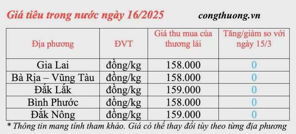 Dự báo giá tiêu trong nước ngày mai 17/3/2025 tăng trở lại?