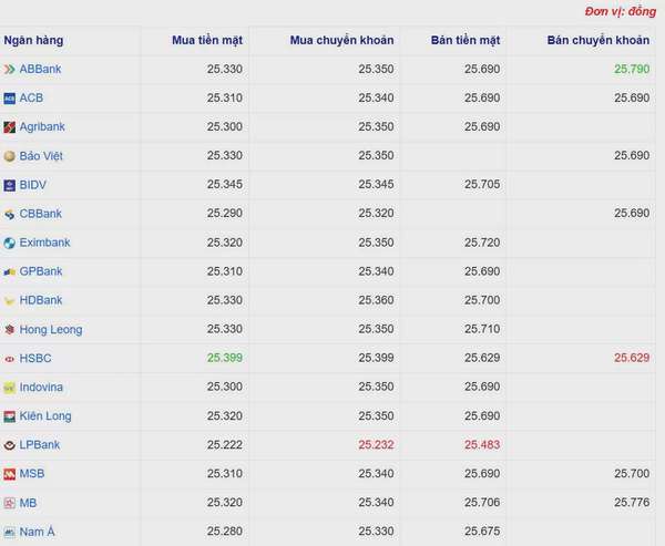 Tỷ giá USD hôm nay 17/03/2025: