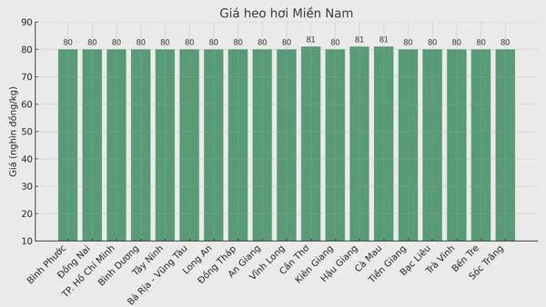Biểu đồ giá heo hơi tại các tỉnh miền Nam ngày 17/3.
