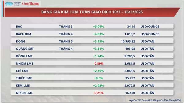 Giá cà phê Arabica giảm xuống mức 8.316 USD/tấn
