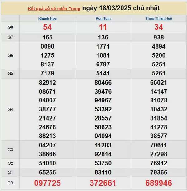 Kết quả xổ số miền Trung ngày 16/3/2025, XSMT 16/3/2025, kết quả XSMT ngày 16/3.