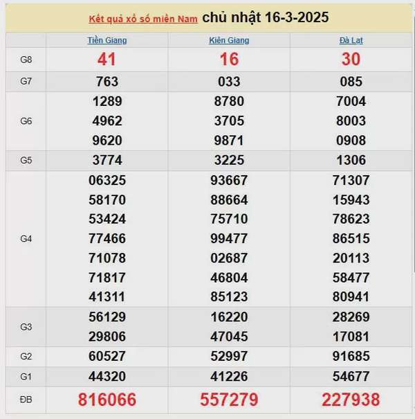 Kết quả xổ số miền Nam ngày 16/3/2025, XSMN 16/3/2025, kết quả XSMN ngày 16/3.