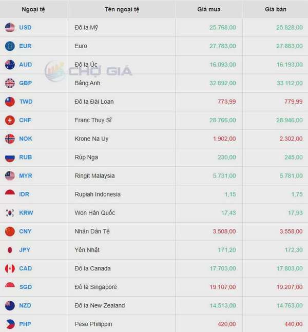 Tỷ giá USD hôm nay 18/03/2025: