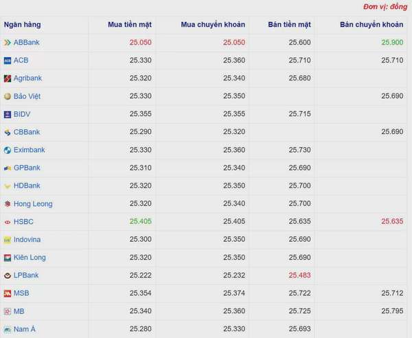 Tỷ giá USD hôm nay 18/03/2025: