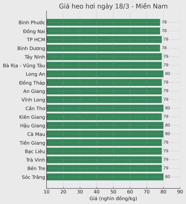 Giá heo hơi hôm nay 18/3/2025: Hạ mức đỉnh xuống 80.000 đồng/kg