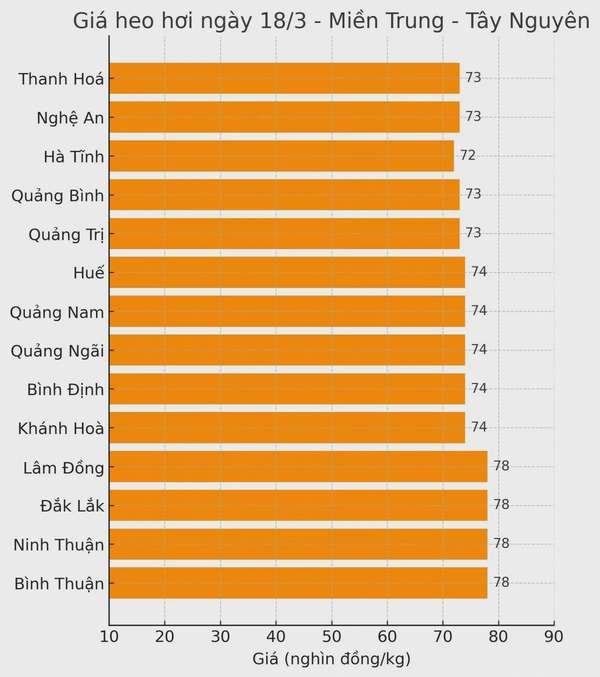 Giá heo hơi hôm nay 18/3/2025: Hạ mức đỉnh xuống 80.000 đồng/kg