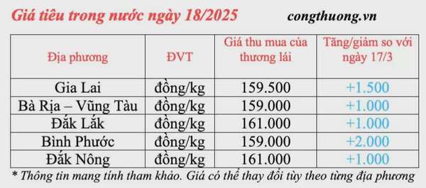Dự báo giá tiêu trong nước ngày mai 19/3/2025 tăng nhẹ