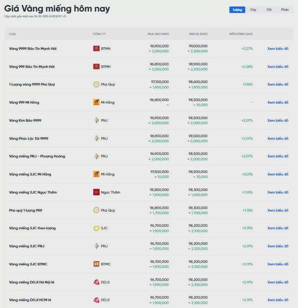 Dự báo giá vàng ngày mai 19/03/2025: