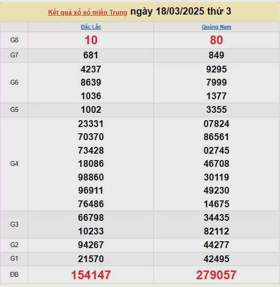 Kết quả xổ số miền Trung ngày 18/3/2025, XSMT 18/3/2025, kết quả XSMT ngày 18/3.