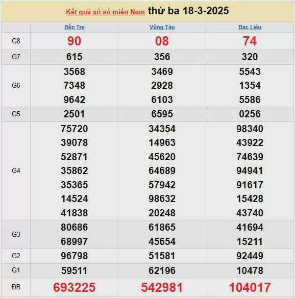 XSMN 19/3, kết quả xổ số miền Nam hôm nay 19/3/2025, KQXSMN