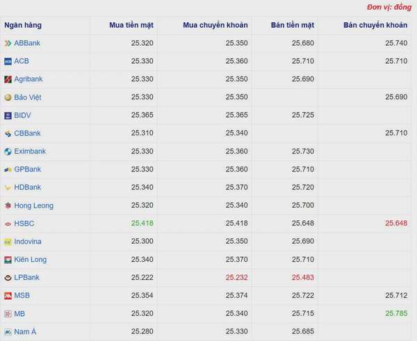 Tỷ giá USD hôm nay 19/03/2025: