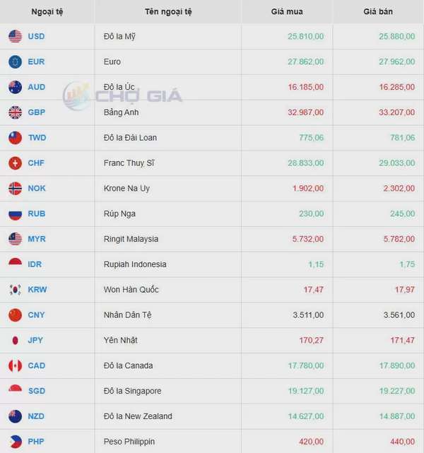 Tỷ giá USD hôm nay 19/03/2025: