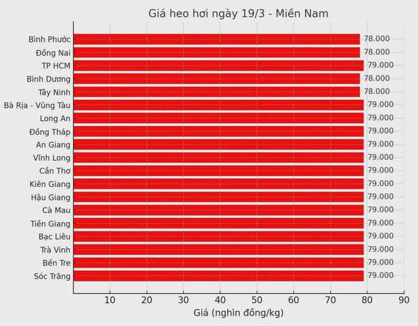 Biểu đồ giá heo hơi tại các tỉnh miền Nam ngày 19/3.