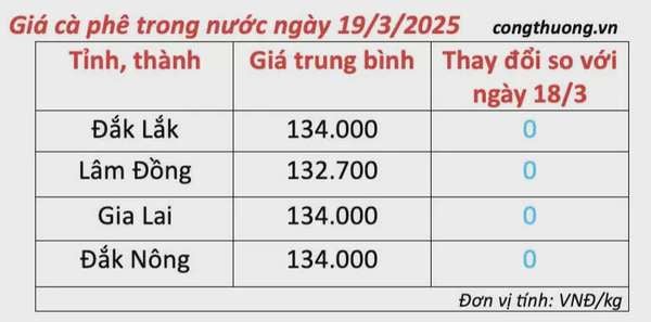 Dự báo giá cà phê ngày mai 20/3/2025 thị trường 'giằng co'