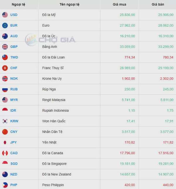 Tỷ giá USD hôm nay 20/03/2025:
