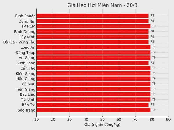 Biểu đồ giá heo hơi tại các tỉnh miền Nam ngày 20/3.
