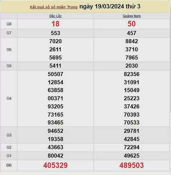 Kết quả xổ số miền Trung ngày 19/3/2025, XSMT 19/3/2025, kết quả XSMT ngày 19/3.