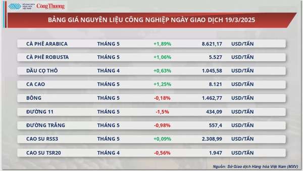 Giá cà phê Robusta tăng lên mức 5.527 USD/tấn