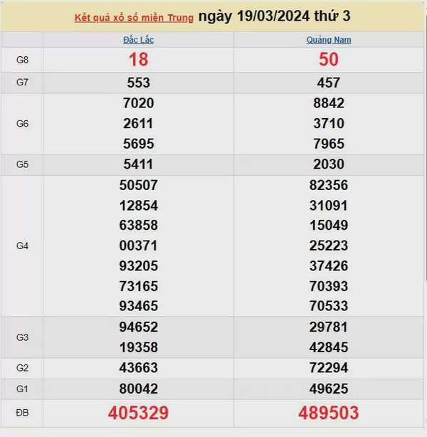 Kết quả xổ số miền Trung ngày 19/3/2025, XSMT 19/3/2025, kết quả XSMT ngày 19/3.